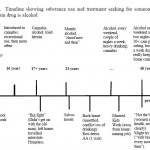 Timeline substance abuse